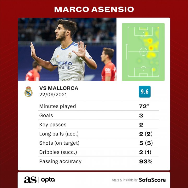 Asensio stats against Mallorca