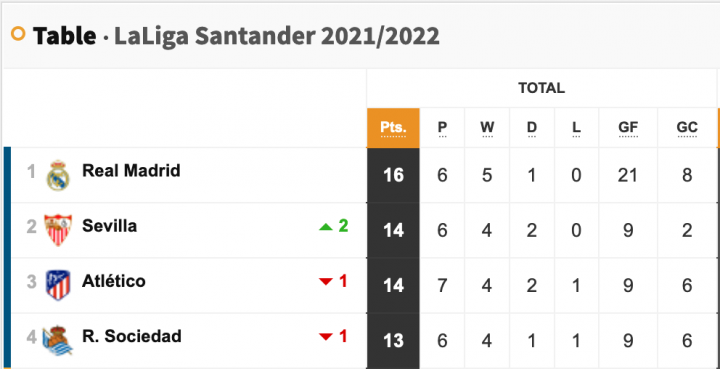 LaLiga table