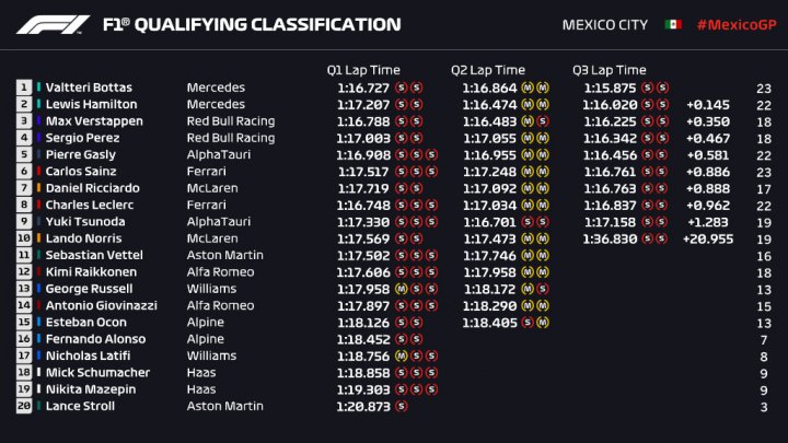 Resultados clasificación F1 GP de México