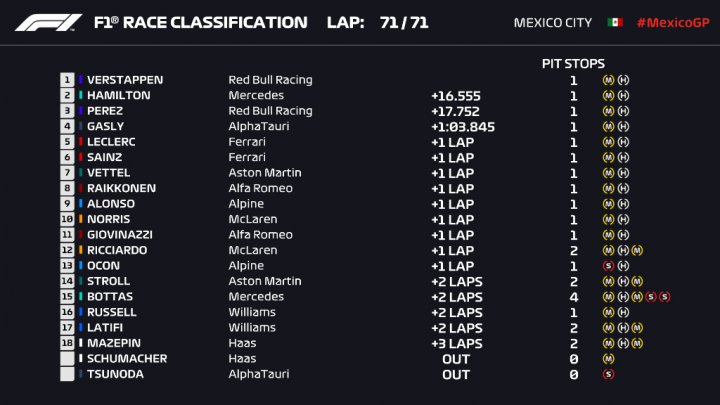 Resultados carrera F1 GP de México