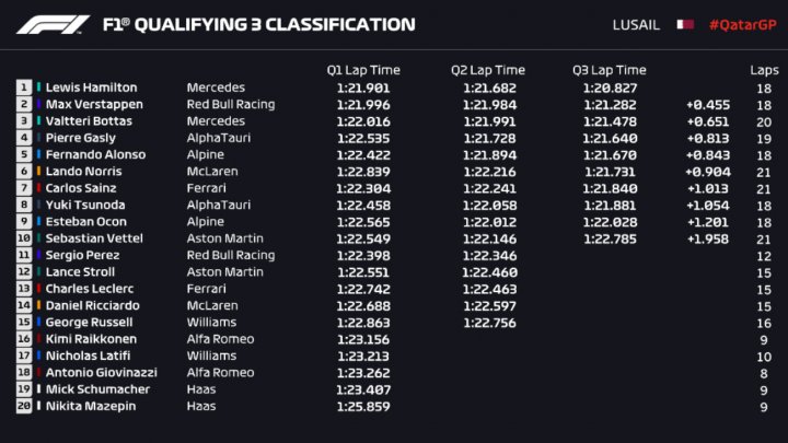Clasificación F1 GP de Qatar
