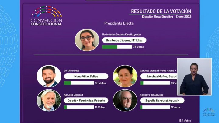 Quinteros es electa con 78 votos