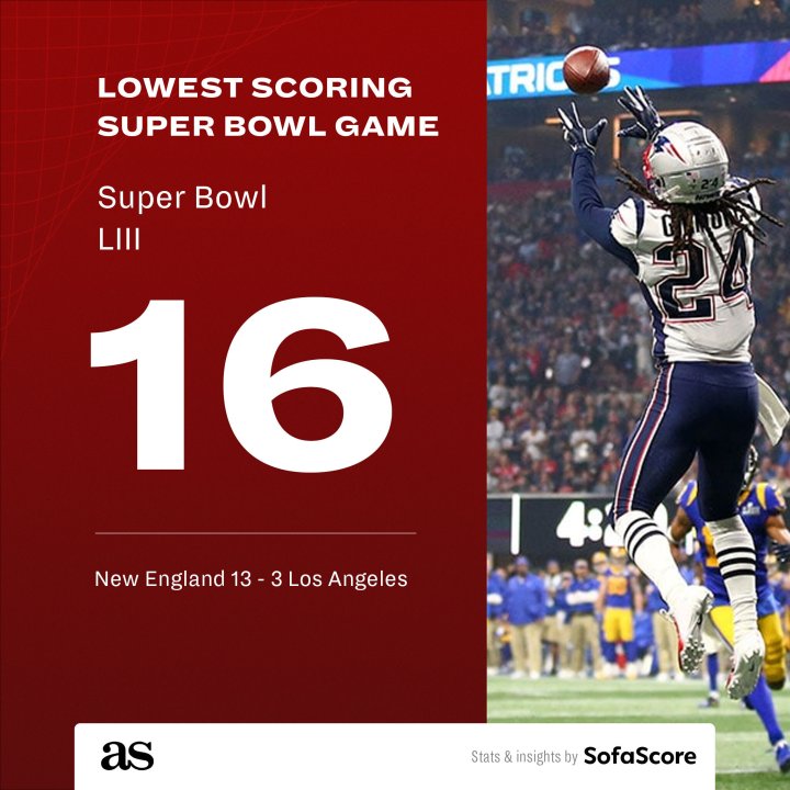 Lowest-scoring Super Bowl