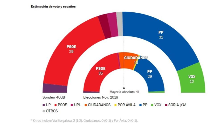 Resultados elecciones Castilla y León, en directo: el PP gana y PSOE  segundo | Última hora - AS.com