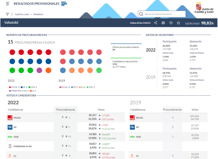 RESULTADOS PROVISIONALES EN VALLADOLID 