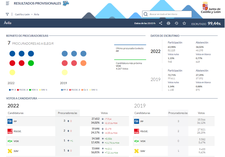 RESULTADOS PROVISIONALES EN ÁVILA