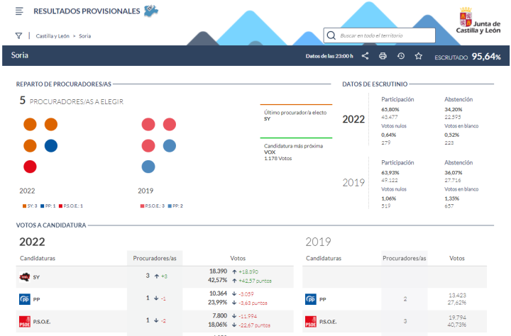 RESULTADOS PROVISIONALES EN SORIA