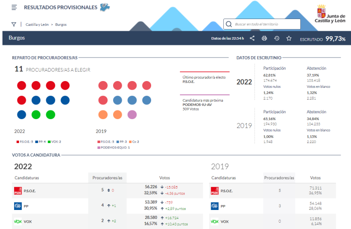 RESULTADOS PROVISIONALES EN BURGOS 