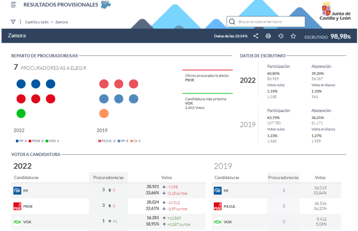 RESULTADOS PROVISIONALES EN ZAMORA 