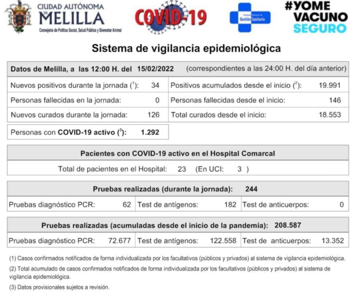 Datos COVID-19 Melilla 15 de febrero de 2022