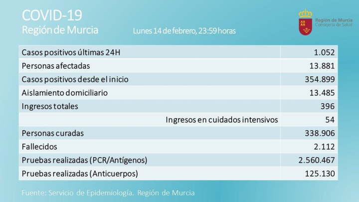 Datos COVID-19 Murcia 15 de febrero de 2022