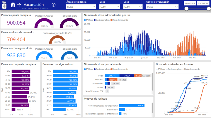 Datos de vacunación Asturias 22 de febrero de 2022