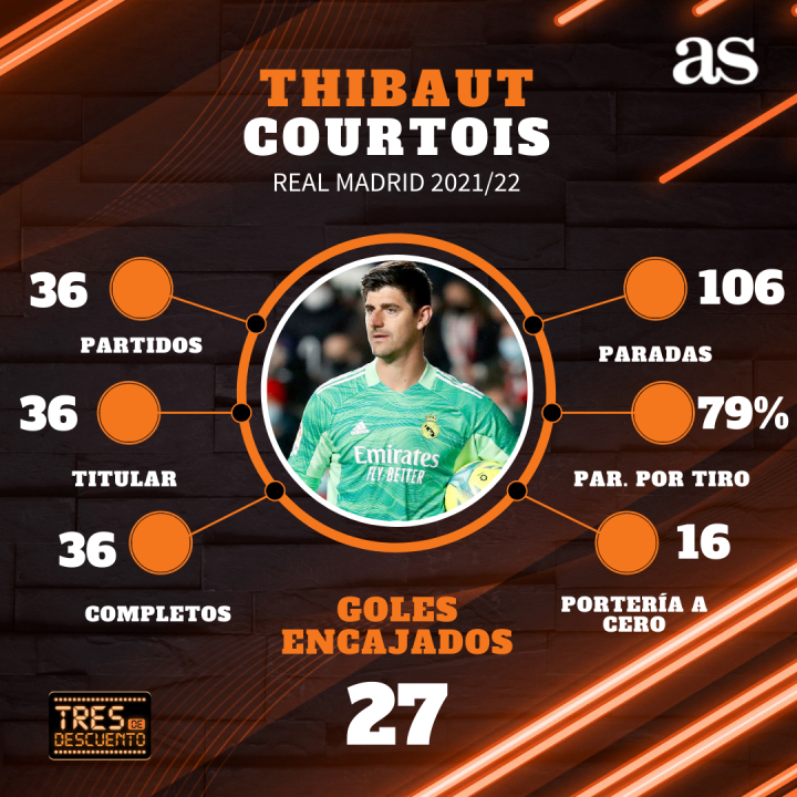 Las estadísticas de Courtois esta temporada