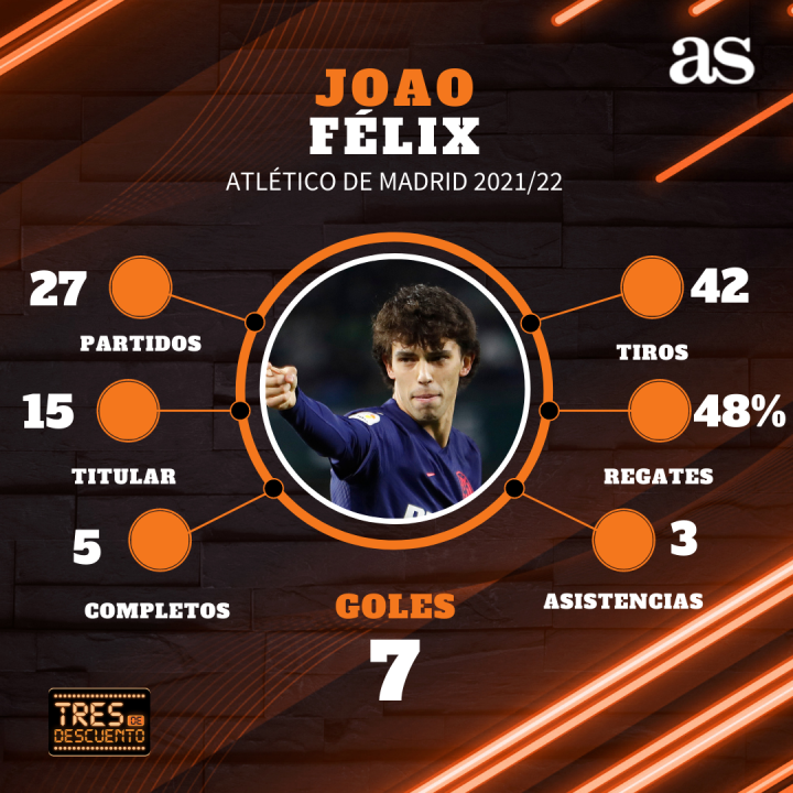 Las estadísticas de Joao Félix esta temporada con el Atlético de Madrid