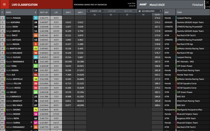 Resultados carrera GP de Indonesia de Moto3