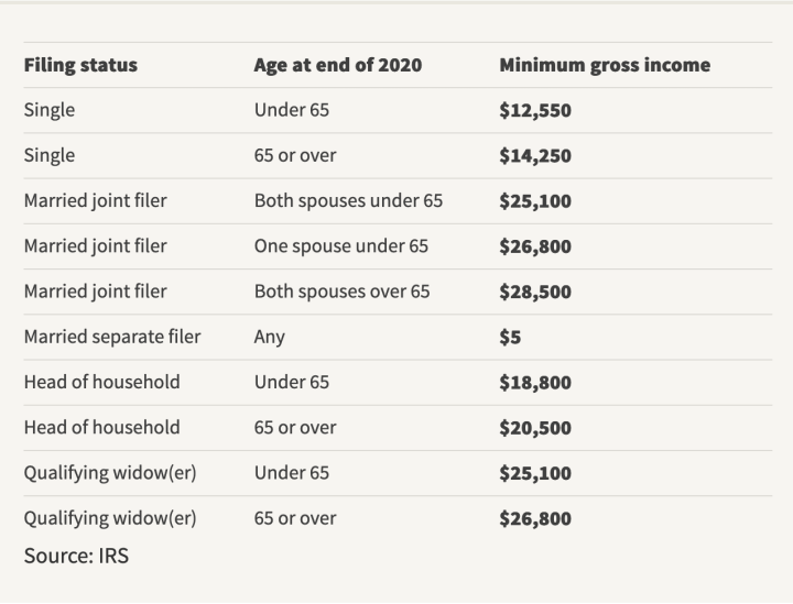 Tax return 2022 income limits