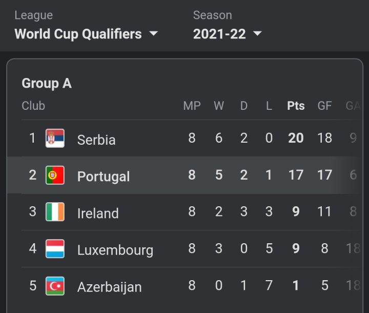 Serbia quedó primera, por delante de Portugal