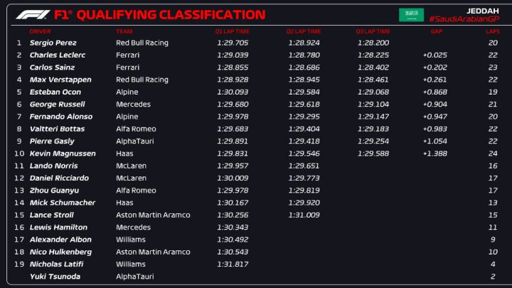 F1 clasificación en Arabia Saudí: resultados, resumen y reacciones de  Alonso y Sainz en Yeda 