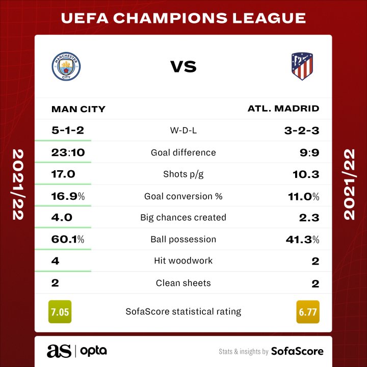 Man City vs Atlético 