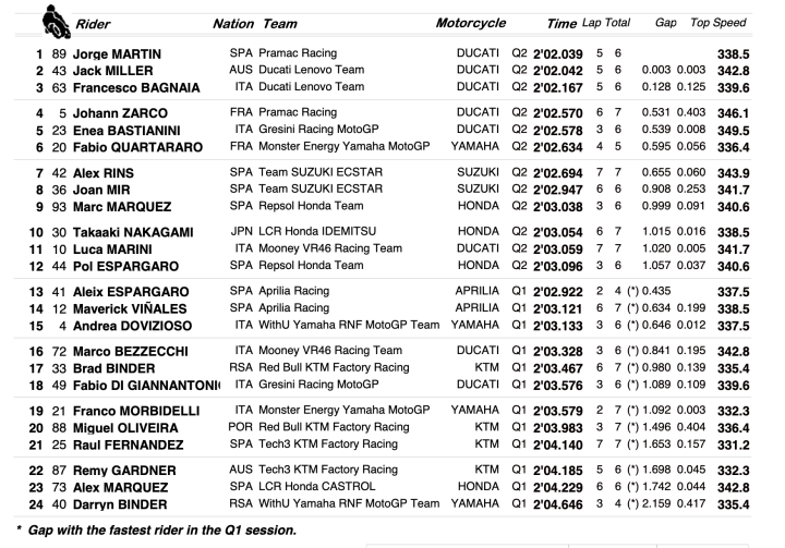 Resultados clasificación MotoGP GP de Las Américas