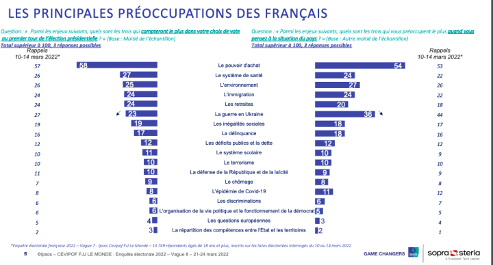 Preocupaciones de los ciudadanos franceses