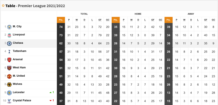 Premier League table