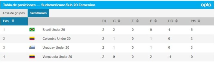 Tabla de posiciones Cuadrangular Final Sudamericano Femenino sub 20