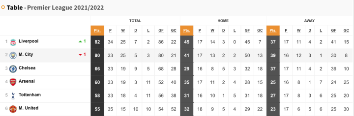 Premier League table