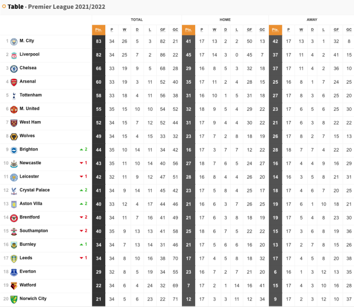 Premier League table