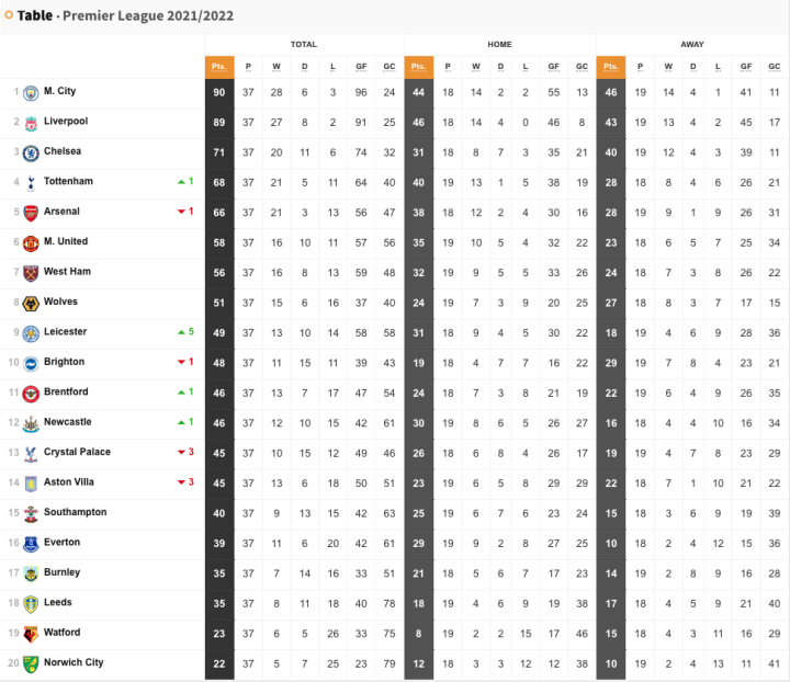 Premier League table