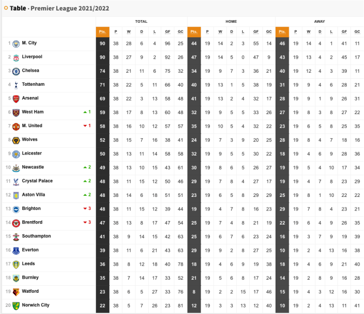 Premier League table