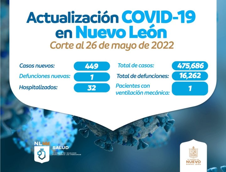 Nuevo León reporta 449 nuevos casos de Covid-19