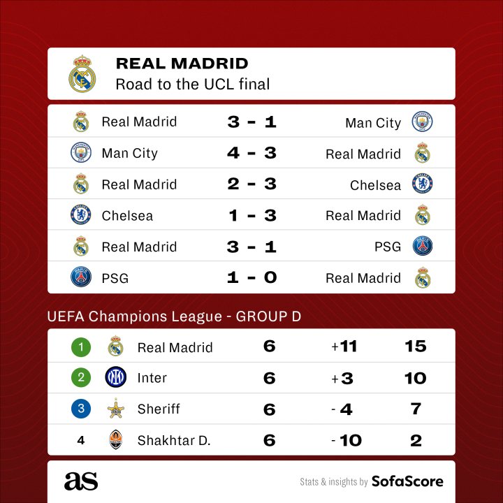 Real Madrid UCL road to final