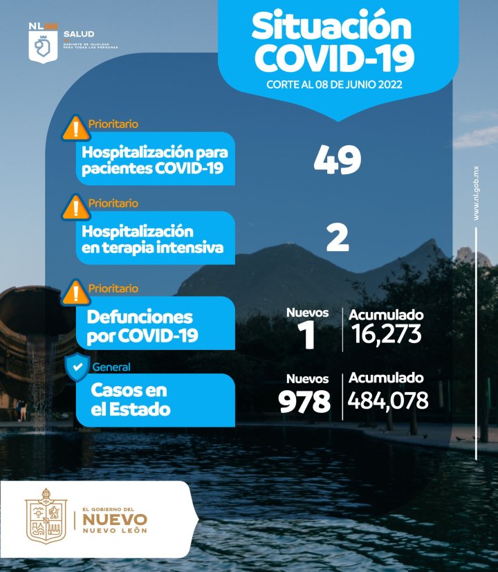 Nuevo León reporta 978 nuevos casos de Covid-19