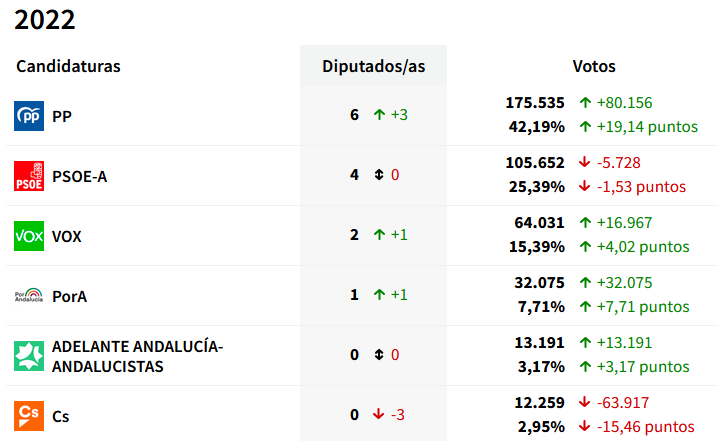 Resultados Granada | Circunscripción | 99,73% escrutado