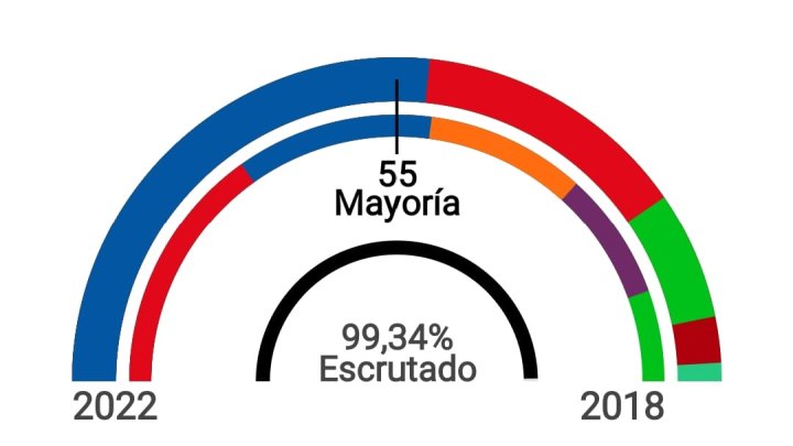 Torrente Actuación Estrella Resultados elecciones Andalucía por municipio en directo | ¿Quién ha ganado  en tu provincia el 19-J? - AS.com
