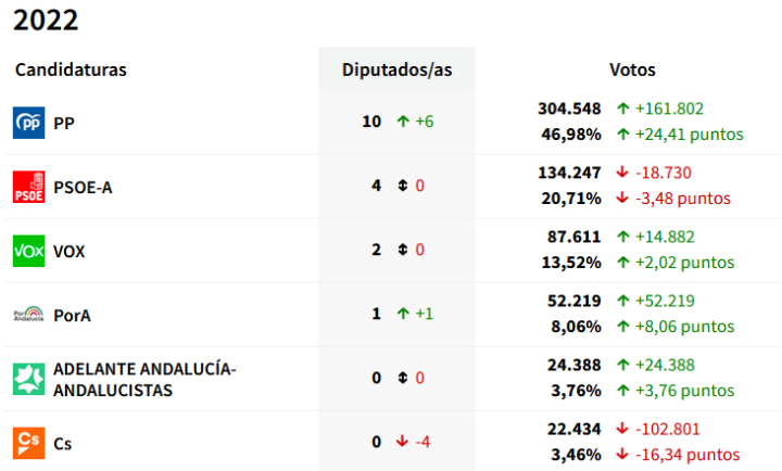 Resultados Málaga | Circunscripción | 99,67% escrutado