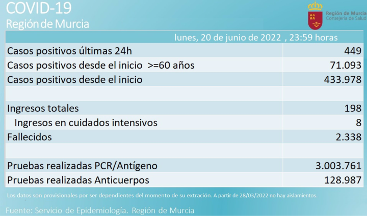 Datos COVID-19 Región de Murcia 21 de junio de 2022