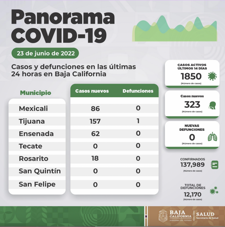 Baja California reporta 323 nuevos casos de Covid-19
