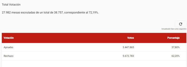 Servel actualiza resultados con el 72% de los votos