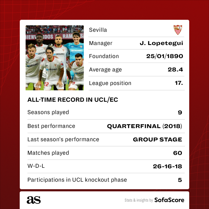 Sevilla UCL record