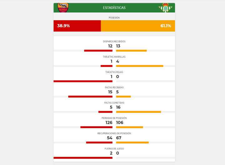 Datos del partido Roma-Betis.