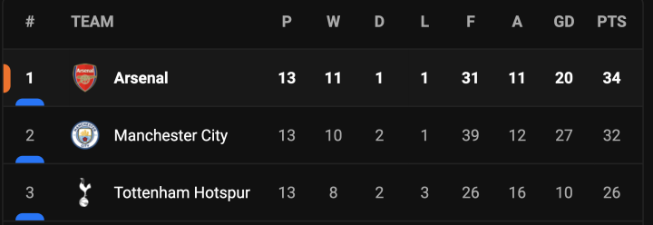 AS ATUAL - Chelsea segura empate por 0 a 0 com Arsenal e se