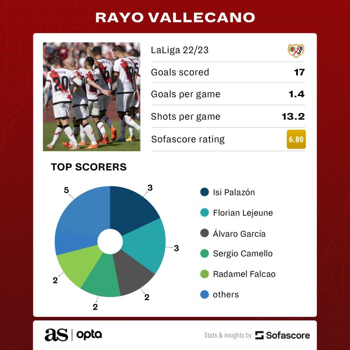 A look at Rayo Vallecano's numbers for the season so far.