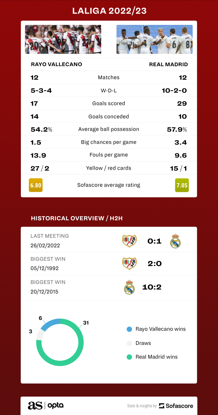The head to head between Rayo Vallecano and Real Madrid is definitely in favor of Los Blancos