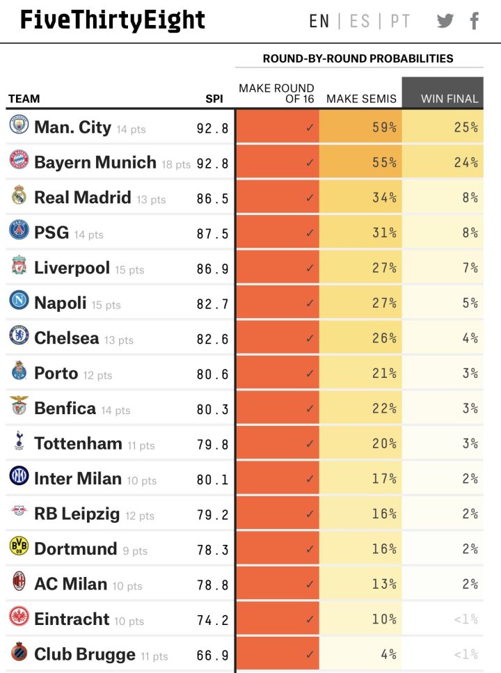 Champions League probabilities (FiveThirtyEight)