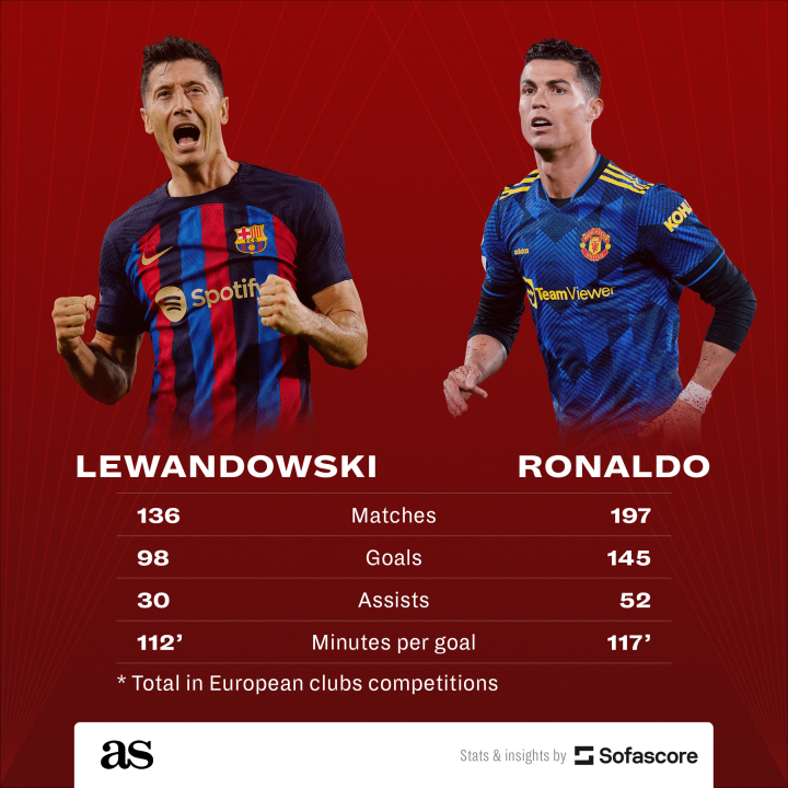 Lewandowski vs Ronaldo