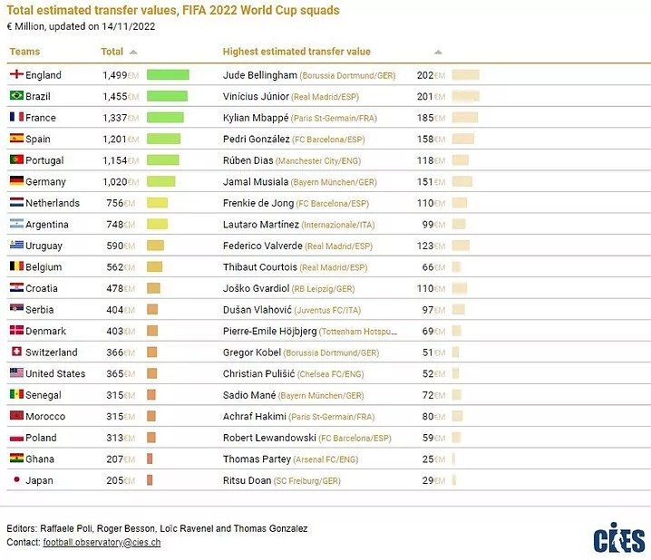 Desvelan los más valiosos del Mundial