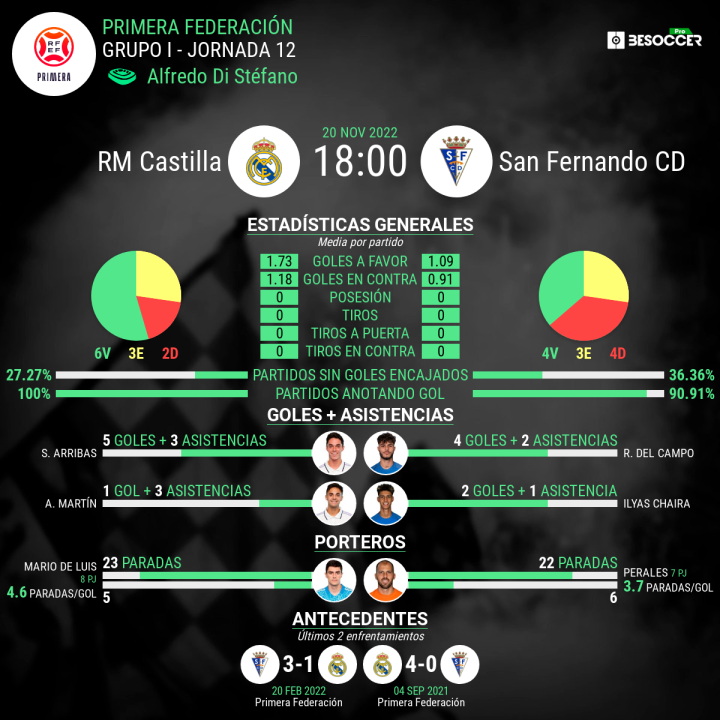 Previa estadística del Real Madrid Castilla - San Fernando de la jornada 12 del grupo 1 de Primera Federación.