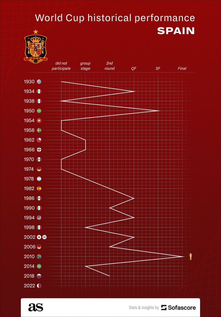 Spain World Cup record